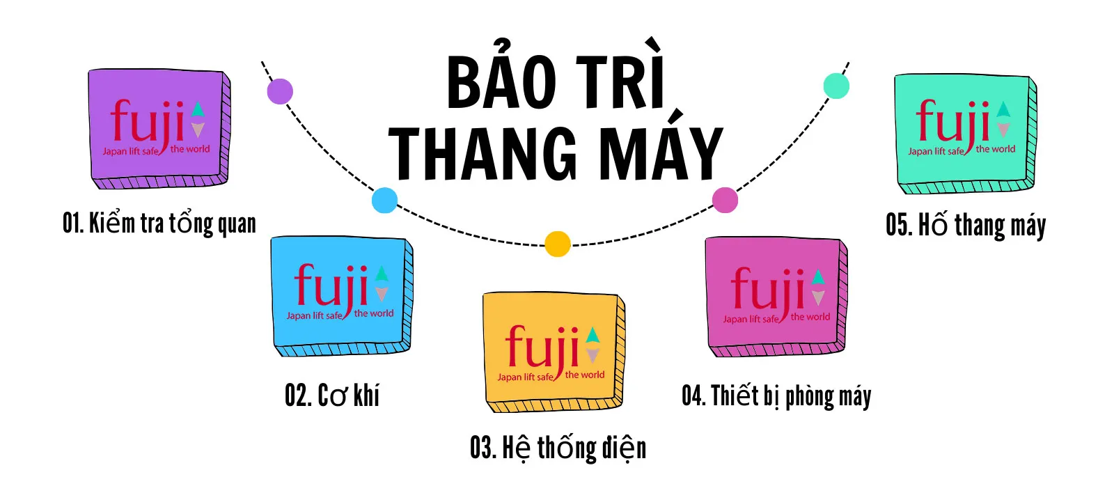 Quy trình bảo trì thang máy giá rẻ